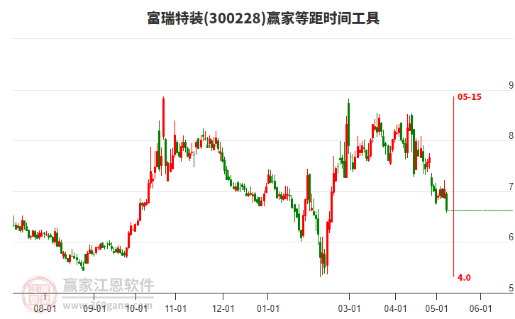 300228富瑞特装等距时间周期线工具