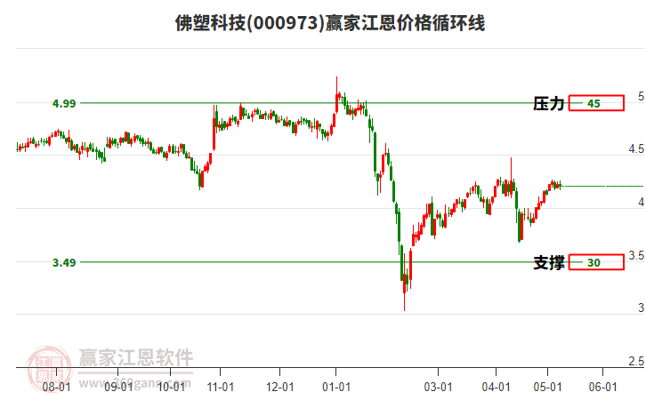 000973佛塑科技江恩价格循环线工具