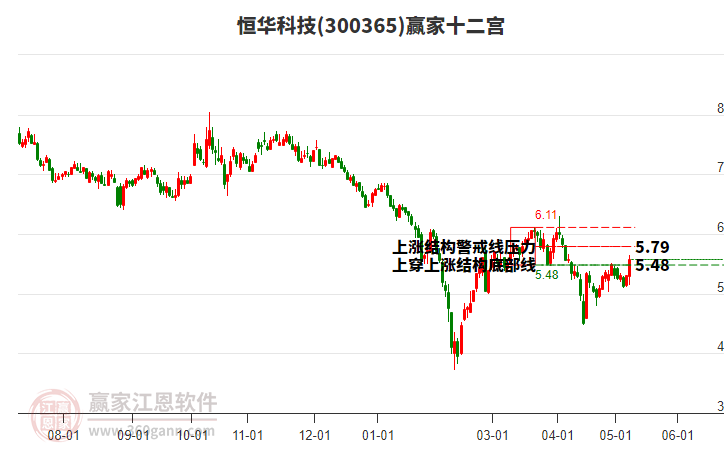 300365恒华科技赢家十二宫工具