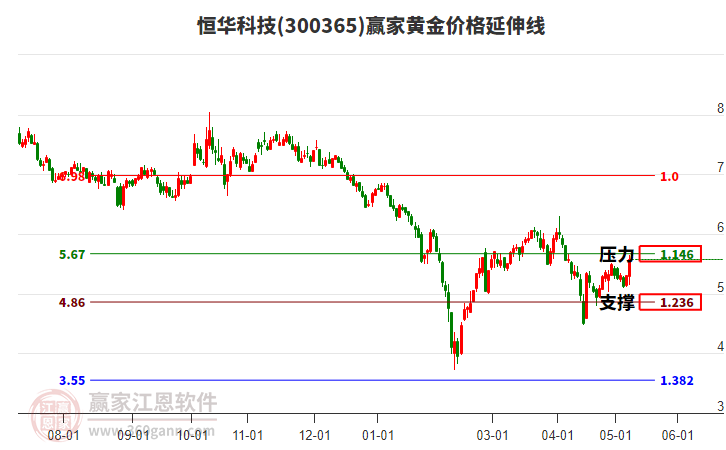 300365恒华科技黄金价格延伸线工具