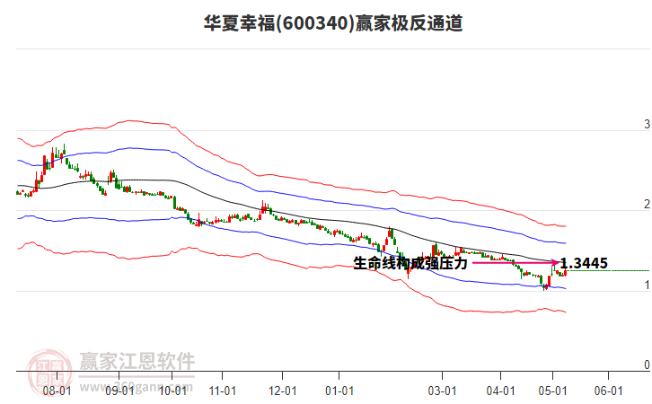 600340华夏幸福赢家极反通道工具