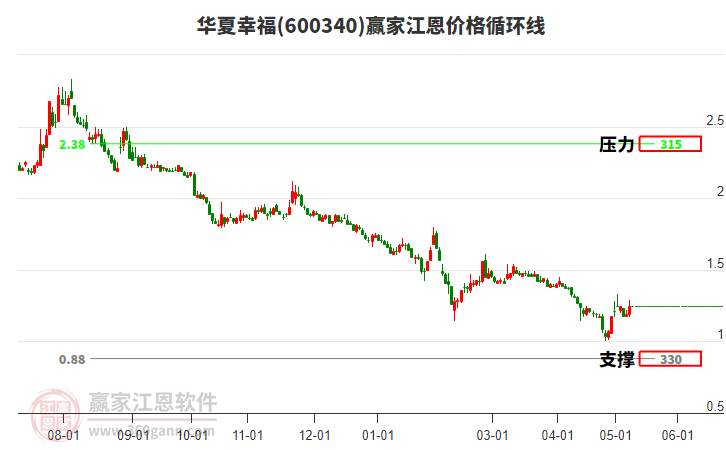 600340华夏幸福江恩价格循环线工具