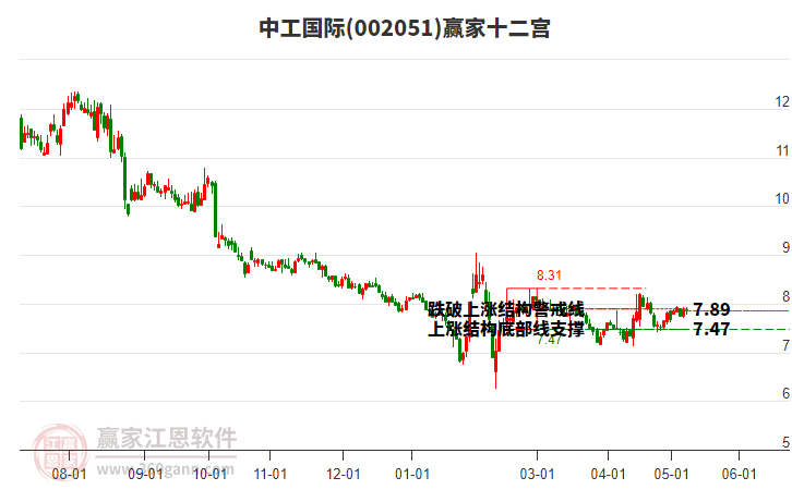 002051中工國(guó)際贏家十二宮工具