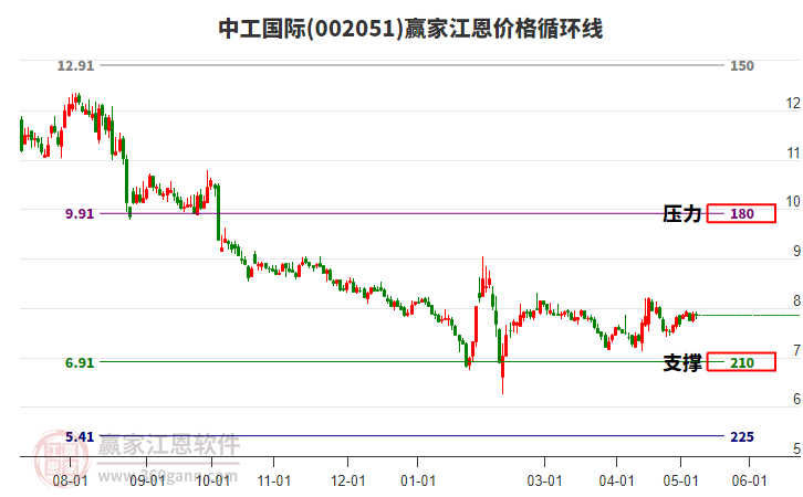 002051中工國(guó)際江恩價(jià)格循環(huán)線工具