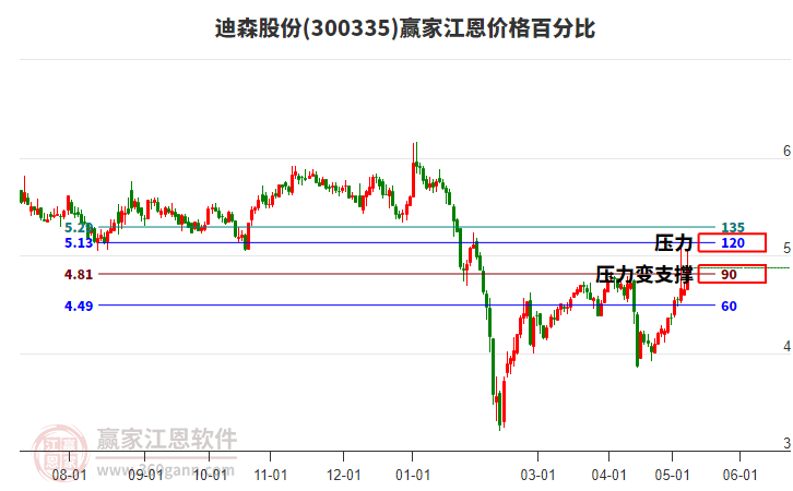 300335迪森股份江恩價(jià)格百分比工具 300335迪森股份江恩價(jià)格百分比工具