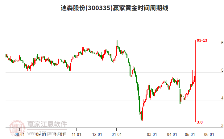 300335迪森股份黃金時(shí)間周期線工具 300335迪森股份黃金時(shí)間周期線工具