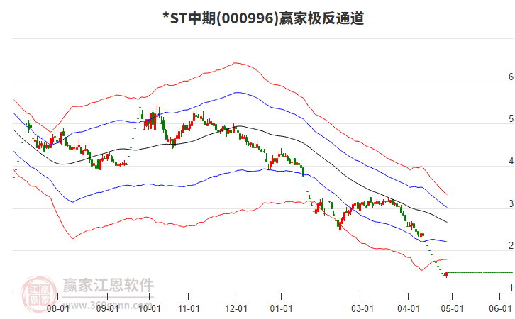 000996*ST中期赢家极反通道工具