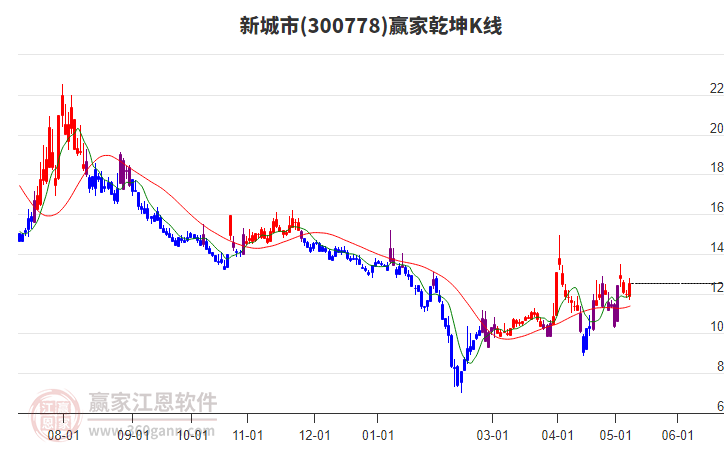 300778新城市贏家乾坤K線工具