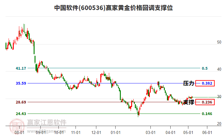 600536中國軟件黃金價格回調(diào)支撐位工具