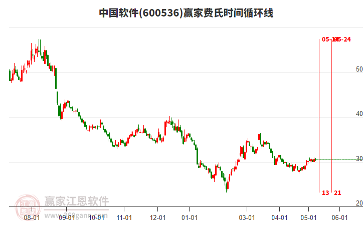 600536中國軟件費氏時間循環(huán)線工具