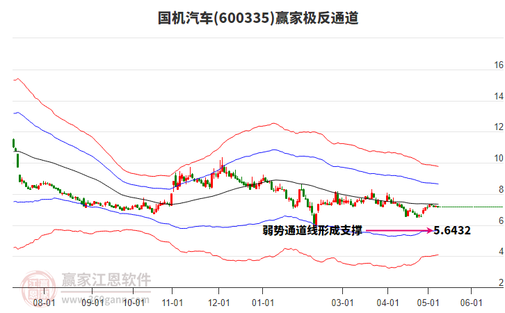600335國(guó)機(jī)汽車贏家極反通道工具