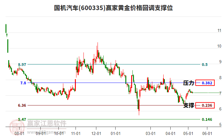 600335國(guó)機(jī)汽車黃金價(jià)格回調(diào)支撐位工具