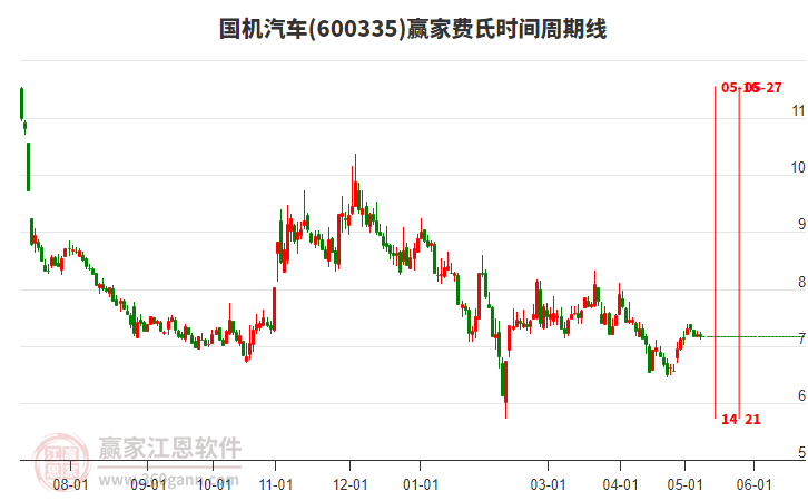 600335國(guó)機(jī)汽車費(fèi)氏時(shí)間周期線工具