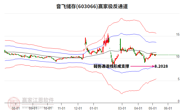 603066音飞储存赢家极反通道工具