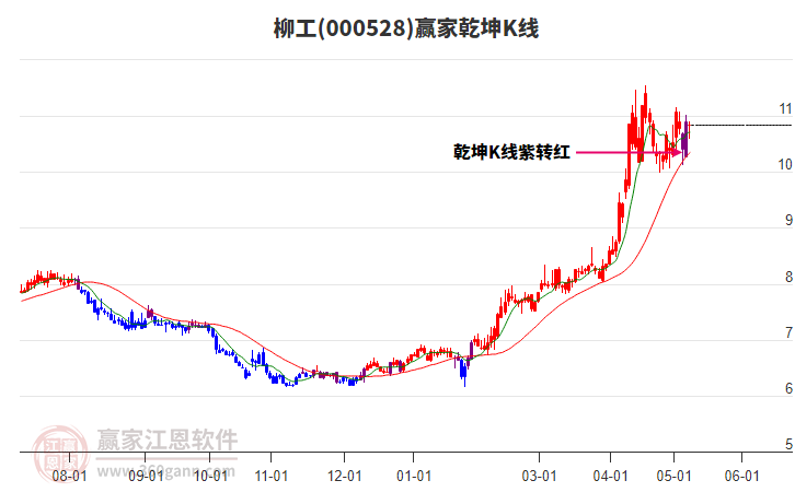 000528柳工赢家乾坤K线工具