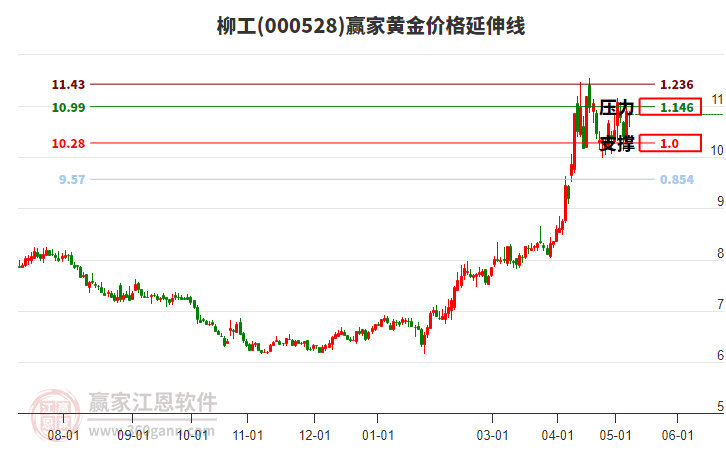 000528柳工黄金价格延伸线工具