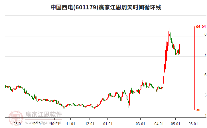 中国西电(601179)低开收阳线，目前处于上涨趋势
