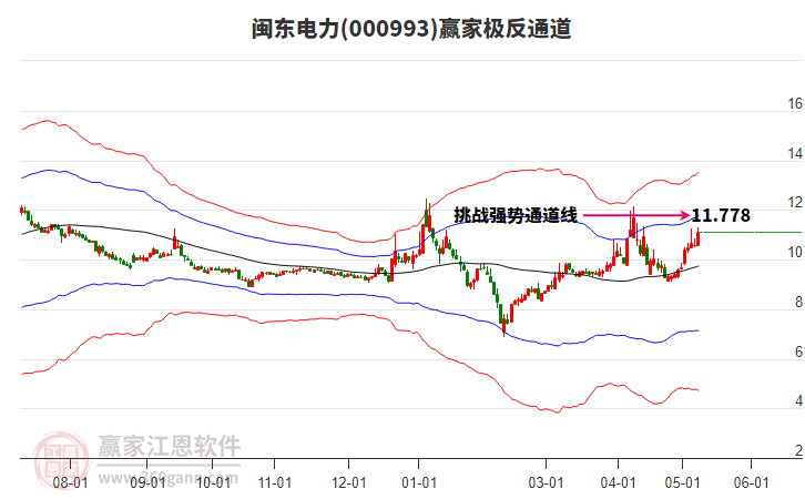 000993闽东电力赢家极反通道工具