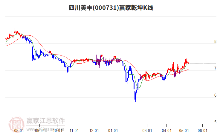 000731四川美豐贏家乾坤K線(xiàn)工具