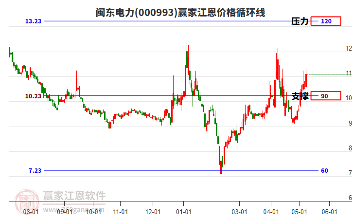 000993闽东电力江恩价格循环线工具