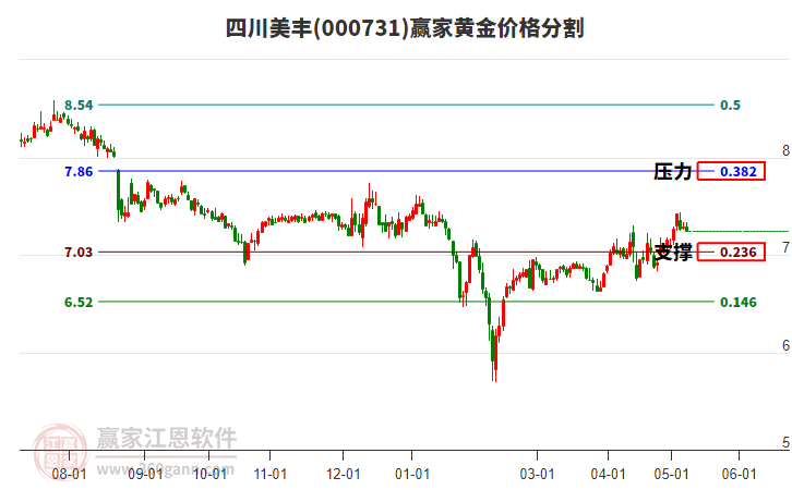 000731四川美豐黃金價(jià)格分割工具