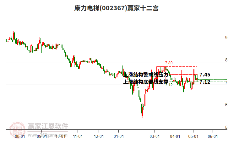 002367康力电梯赢家十二宫工具