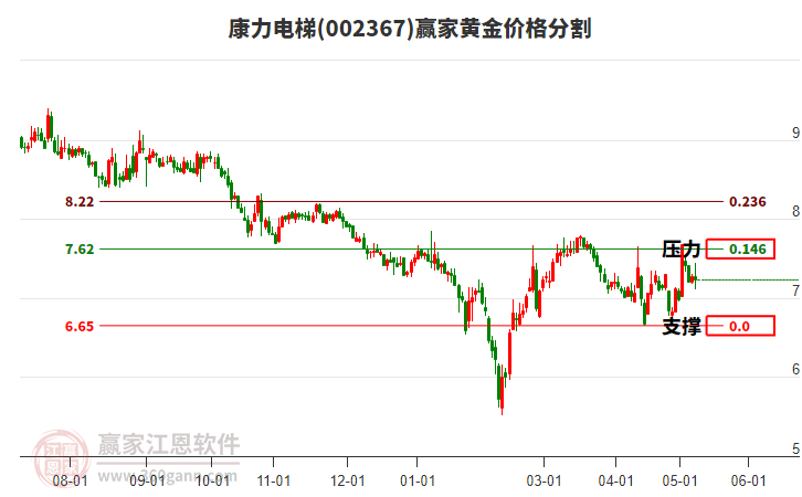 002367康力电梯黄金价格分割工具