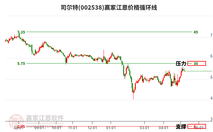 002538司尔特江恩价格循环线工具