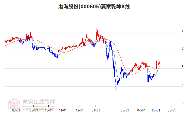 000605渤海股份贏家乾坤K線工具 000605渤海股份贏家乾坤K線工具