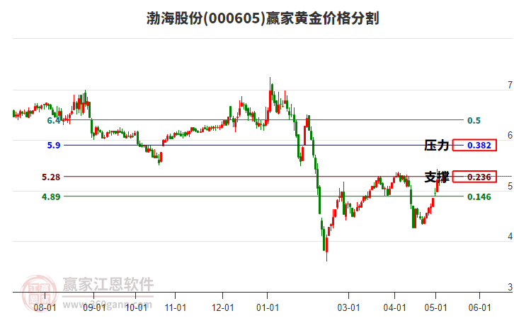 000605渤海股份黃金價格分割工具 000605渤海股份黃金價格分割工具