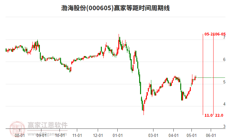 000605渤海股份低开上影十字星收盘，今天收盘价为5.29