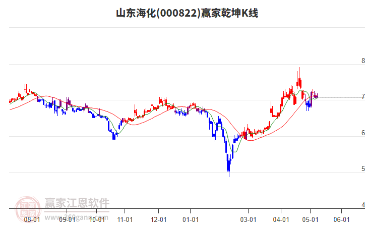 000822山东海化赢家乾坤K线工具