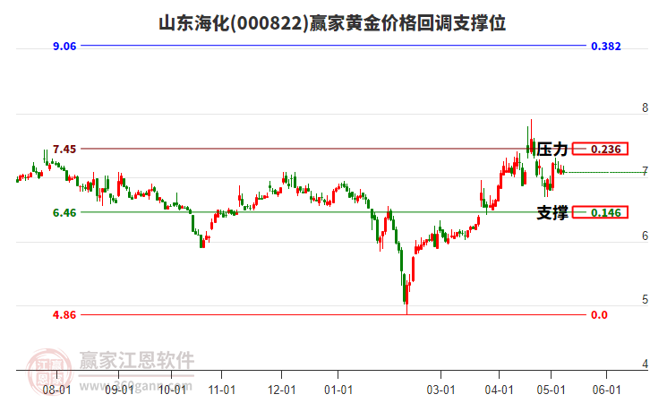 000822山东海化黄金价格回调支撑位工具