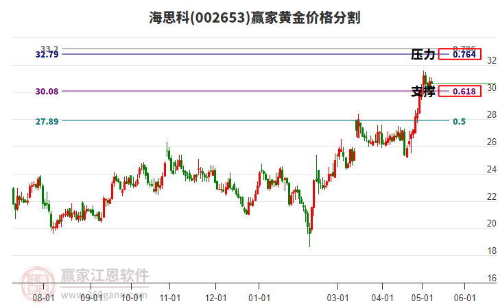 002653海思科黄金价格分割工具