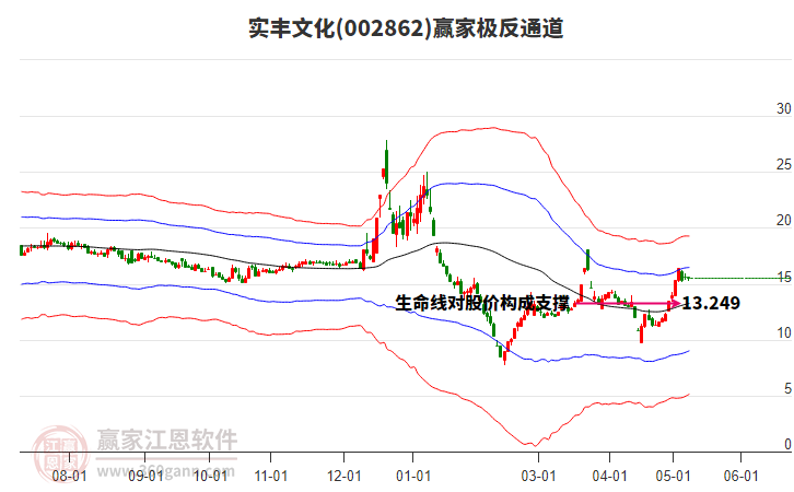 002862實豐文化贏家極反通道工具 002862實豐文化贏家極反通道工具