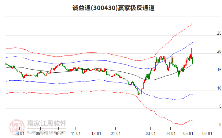 300430诚益通赢家极反通道工具