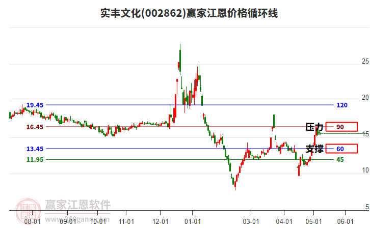 002862實豐文化江恩價格循環(huán)線工具 002862實豐文化江恩價格循環(huán)線工具