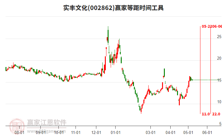 002862實豐文化等距時間周期線工具 002862實豐文化等距時間周期線工具