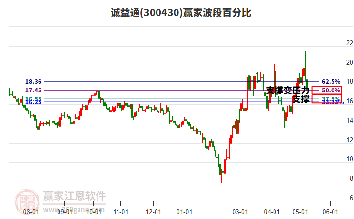 300430诚益通波段百分比工具