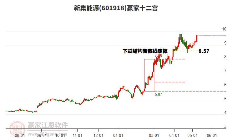 601918新集能源贏家十二宮工具