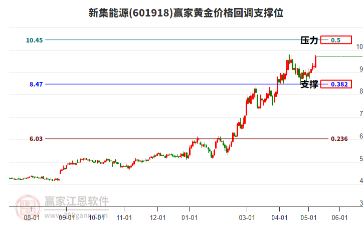 601918新集能源黃金價格回調(diào)支撐位工具