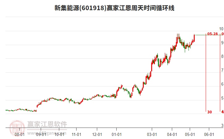 601918新集能源江恩周天時間循環(huán)線工具