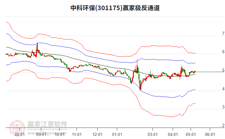 301175中科環(huán)保贏家極反通道工具