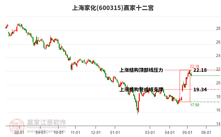 600315上海家化贏家十二宮工具 600315上海家化贏家十二宮工具