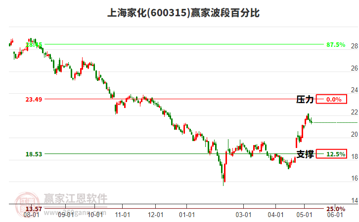 600315上海家化波段百分比工具 600315上海家化波段百分比工具