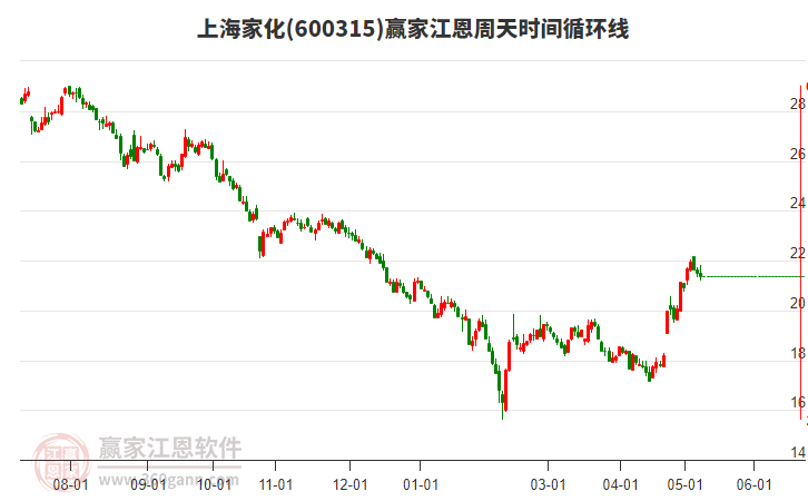 600315上海家化江恩周天時(shí)間循環(huán)線工具 600315上海家化江恩周天時(shí)間循環(huán)線工具