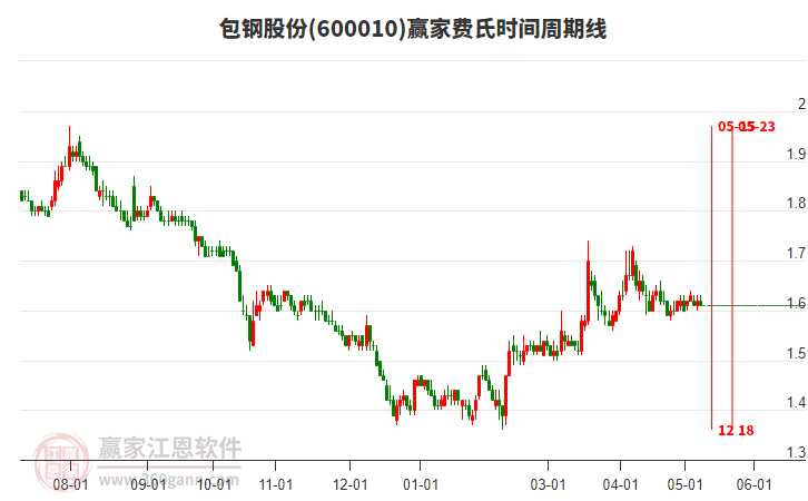 600010包鋼股份費(fèi)氏時間周期線工具