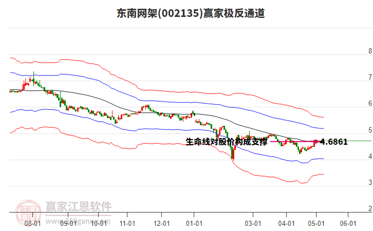 002135東南網架贏家極反通道工具