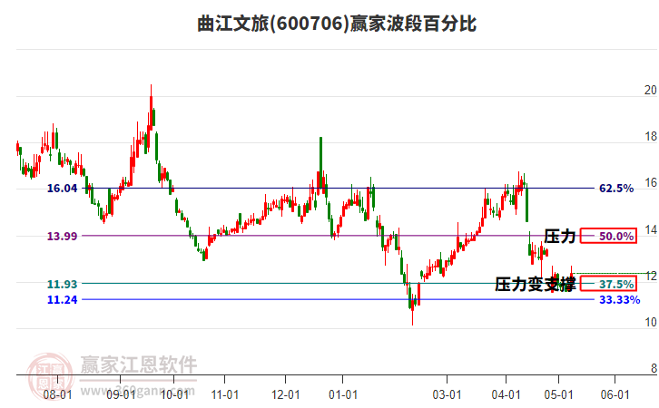 600706曲江文旅波段百分比工具 600706曲江文旅波段百分比工具