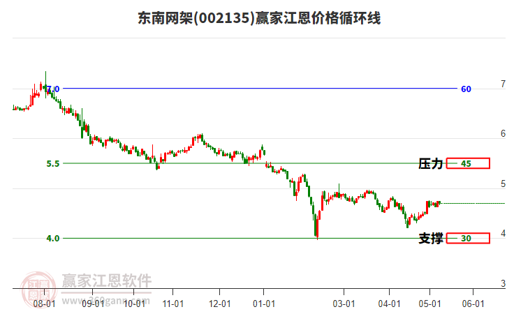 002135東南網架江恩價格循環線工具